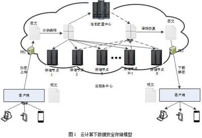 【網(wǎng)安學(xué)術(shù)】云計算下數(shù)據(jù)安全存儲技術(shù)研究
