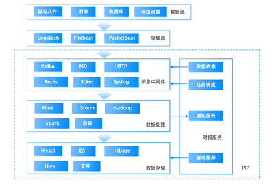 訪問控制中PIP的典型流程與關(guān)鍵點(diǎn)思考 聚焦數(shù)據(jù)處理與存儲服務(wù)